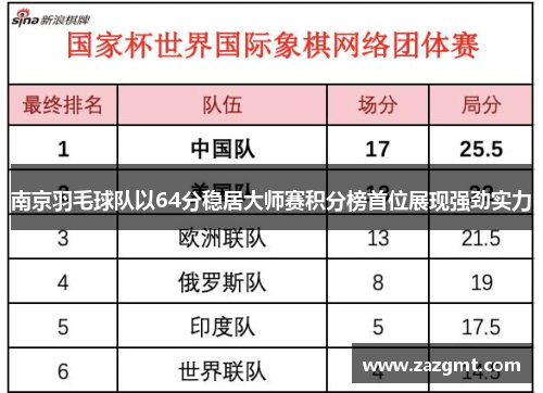 南京羽毛球队以64分稳居大师赛积分榜首位展现强劲实力